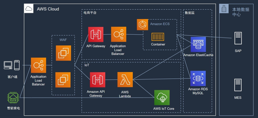 物聯(lián)網(wǎng)架構(gòu)的四個階段 構(gòu)建高效的數(shù)據(jù)雙向流通體系