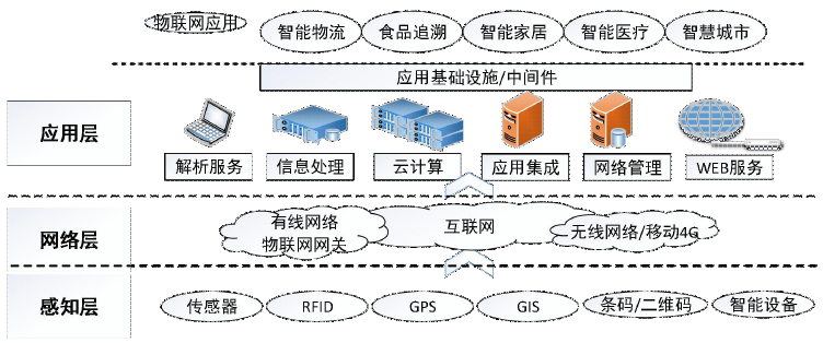 物聯網是什么？概念、起源、特征、分類、應用及技術架構全方位解析